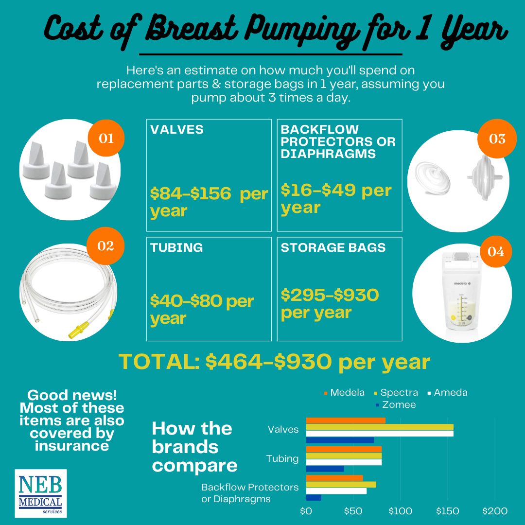 cost-of-breast-pumping-for-1-year-neb-medical