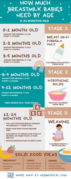 How Much Breastmilk Babies Need By Age Neb Medical